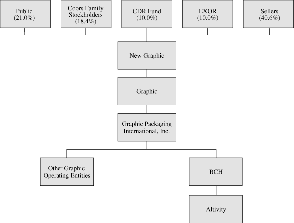 ORGANIZATION CHART