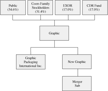 (ORGANIZATIONAL CHART)